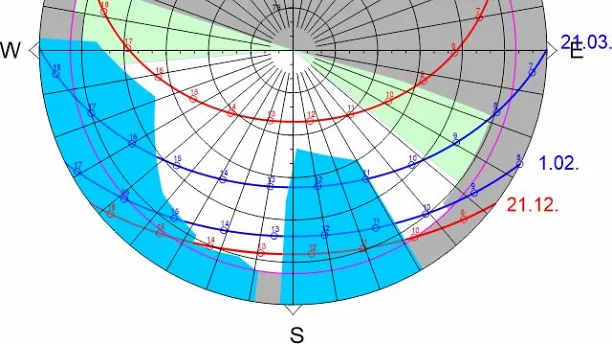 Horizontogramme zeigen die Horizontüberhöhung durch verschattende Objekte in Bezug auf den Verlauf der Sonnenbahnen im Jahr.