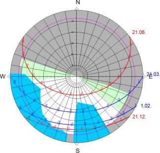 Horizontogramme zeigen die Horizontüberhöhung durch verschattende Objekte in Bezug auf den Verlauf der Sonnenbahnen im Jahr.